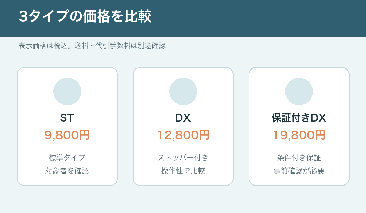 キトー君の3タイプと価格をまとめた図
