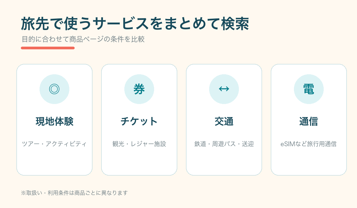 KKdayで探せる現地体験、チケット、交通、通信サービスをまとめた図