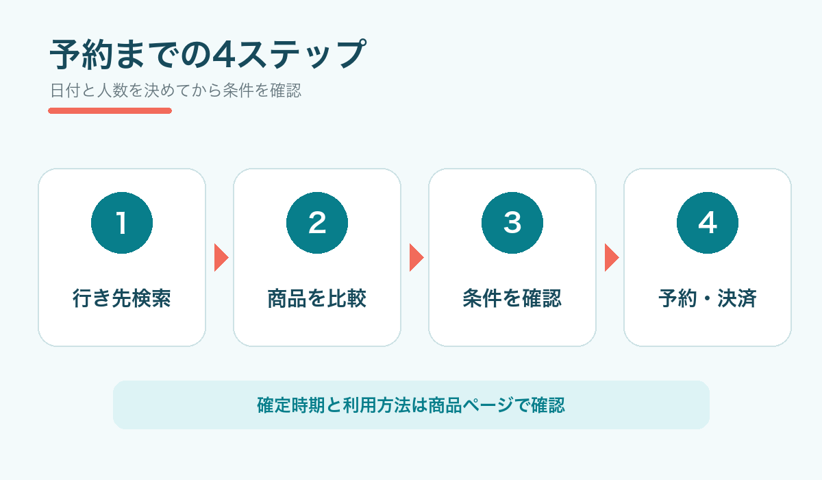 行き先検索から商品比較、条件確認、予約までの流れを示す図