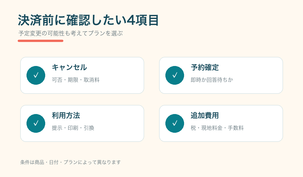KKdayで予約する前に確認したいキャンセル、確定時期、利用方法、追加費用の図