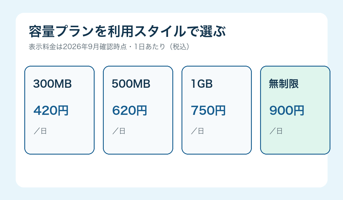 韓国データの4つの容量プランを示す図