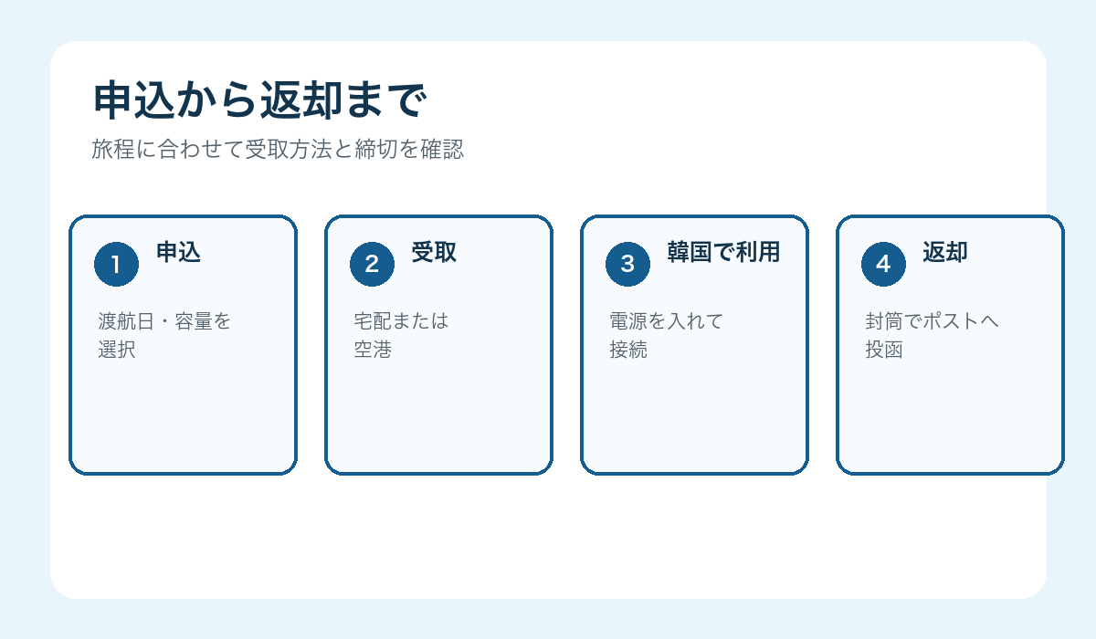 韓国データの申込から返却までの流れ