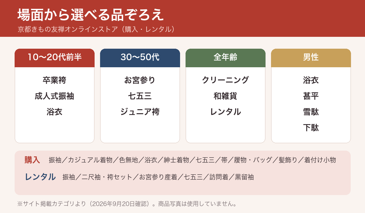 振袖、袴、七五三、浴衣、小物、クリーニングまで、京都きもの友禅オンラインストアの品ぞろえを場面別に並べた図