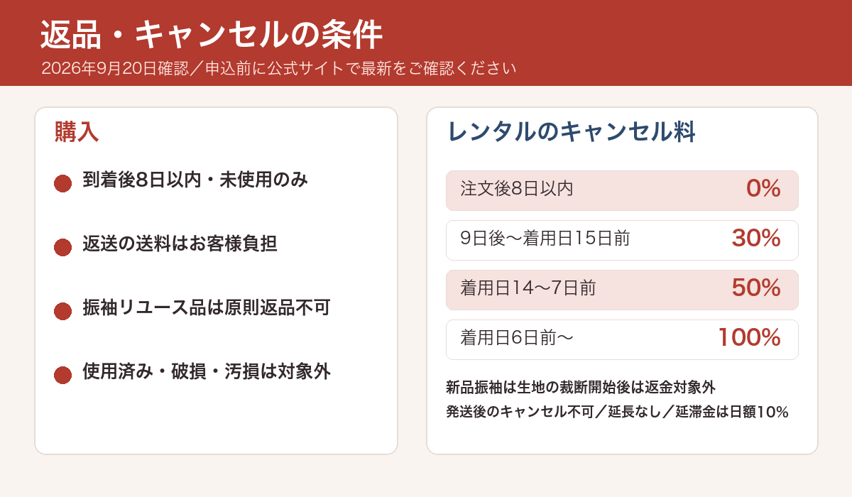 購入の返品条件とレンタルのキャンセル料を期間別に整理した表