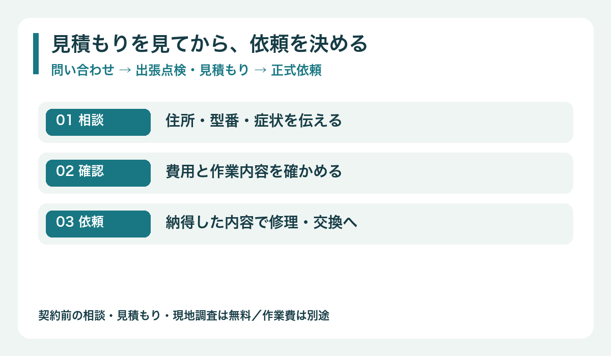 問い合わせから正式依頼までの流れ