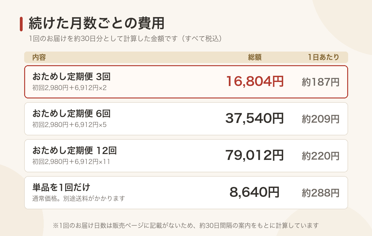 おためし定期便を3回・6回・12回続けた場合の総額と1日あたりの金額をまとめた表