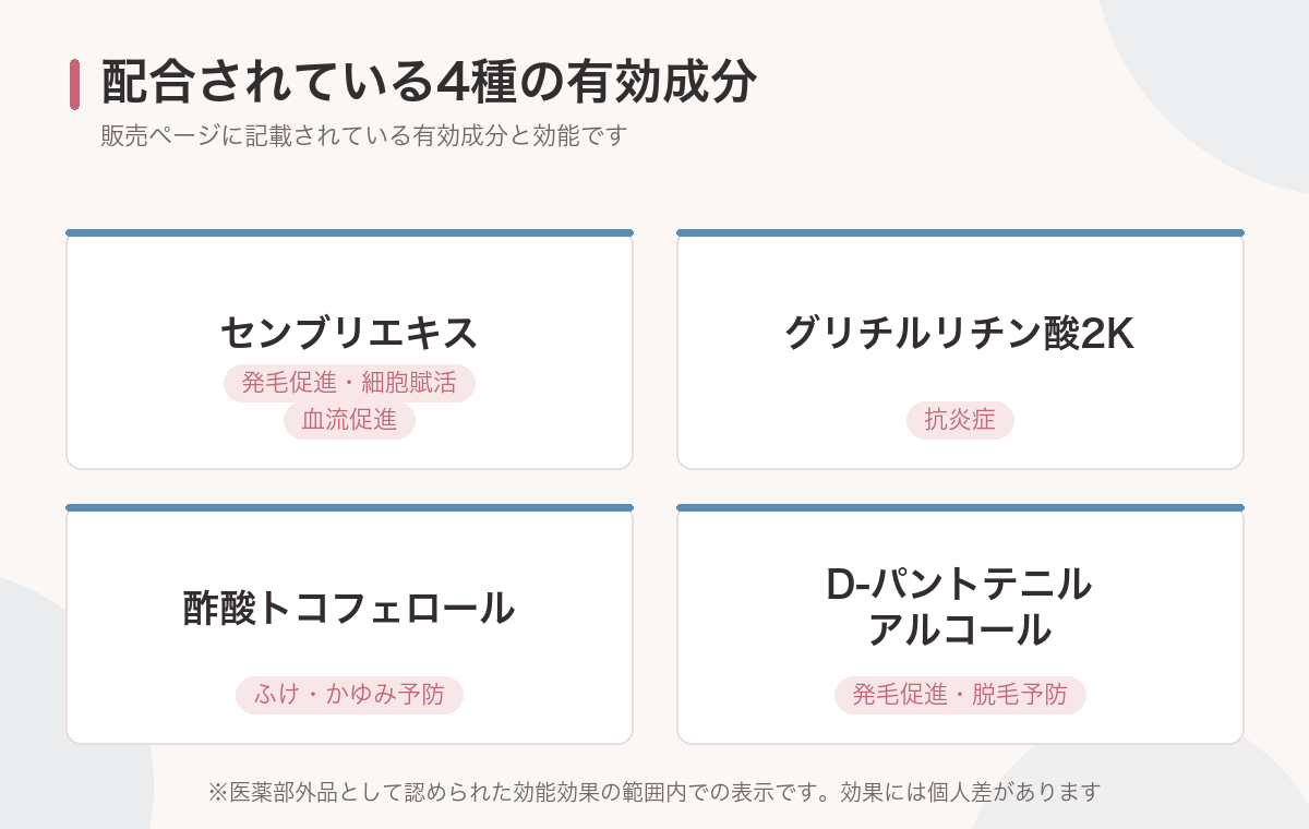 LAMINASに配合されている4種類の有効成分とそれぞれの効能を一覧にした図
