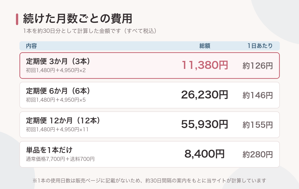 おためし定期便を3か月・6か月・12か月続けた場合の総額と1日あたりの金額をまとめた表