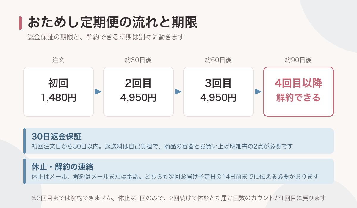 おためし定期便の3回継続条件と、30日返金保証および休止・解約連絡の期限を時系列で示した図