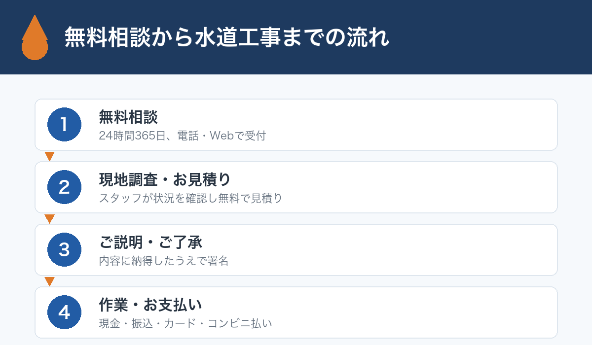 無料相談から水道工事までの4つの流れを示した図解