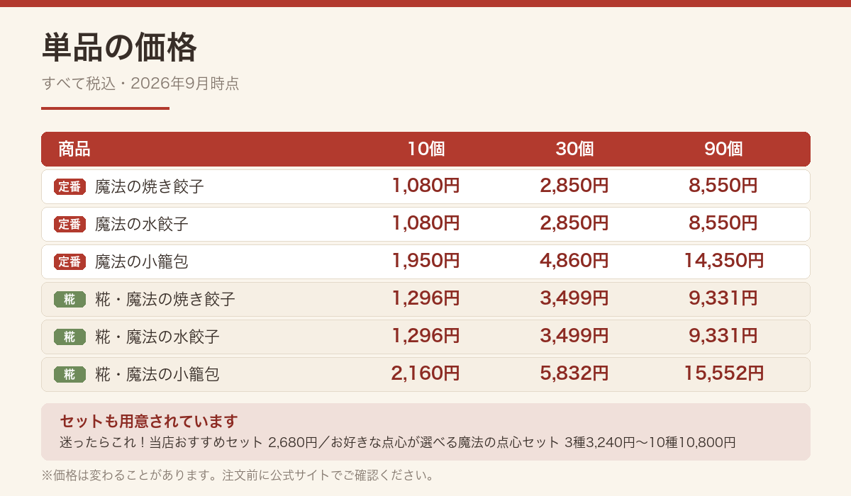 魔法の焼き餃子・水餃子・小籠包の10個・30個・90個の税込価格をまとめた一覧表