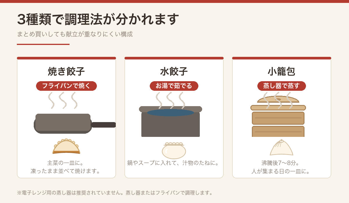 焼き餃子はフライパン、水餃子は鍋、小籠包は蒸し器という3つの調理法の使い分けを示した図