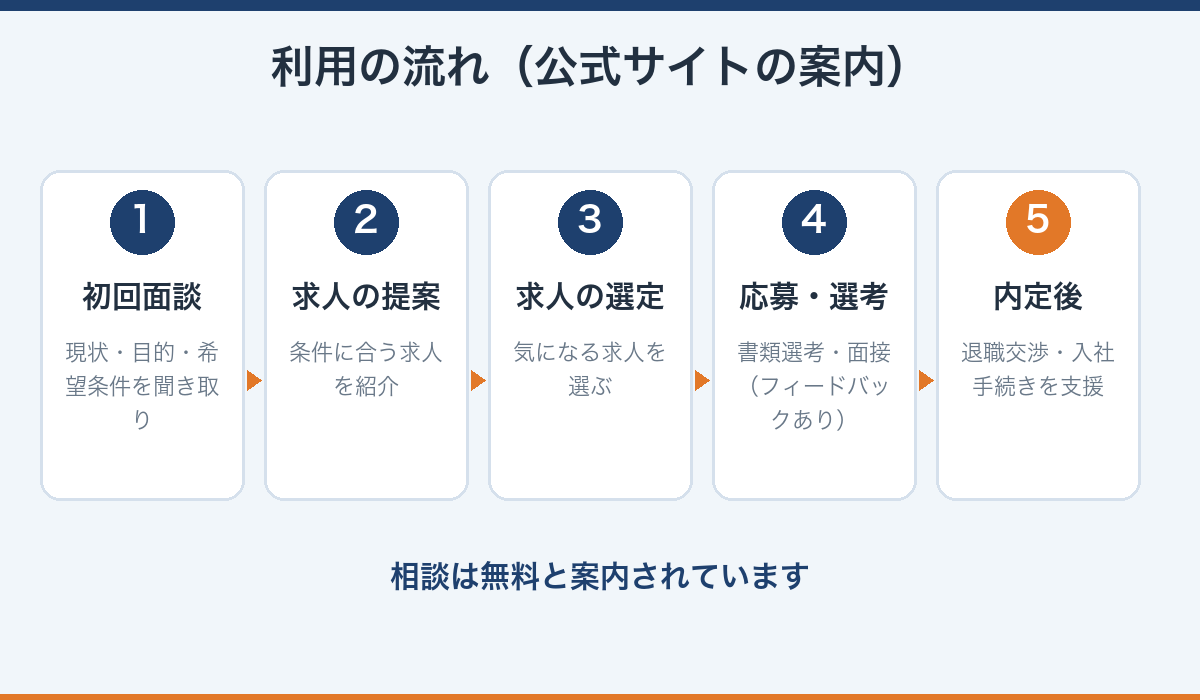 メーカーズジョブの利用の流れ（初回面談から内定後の手続きまで5ステップ）を整理した図