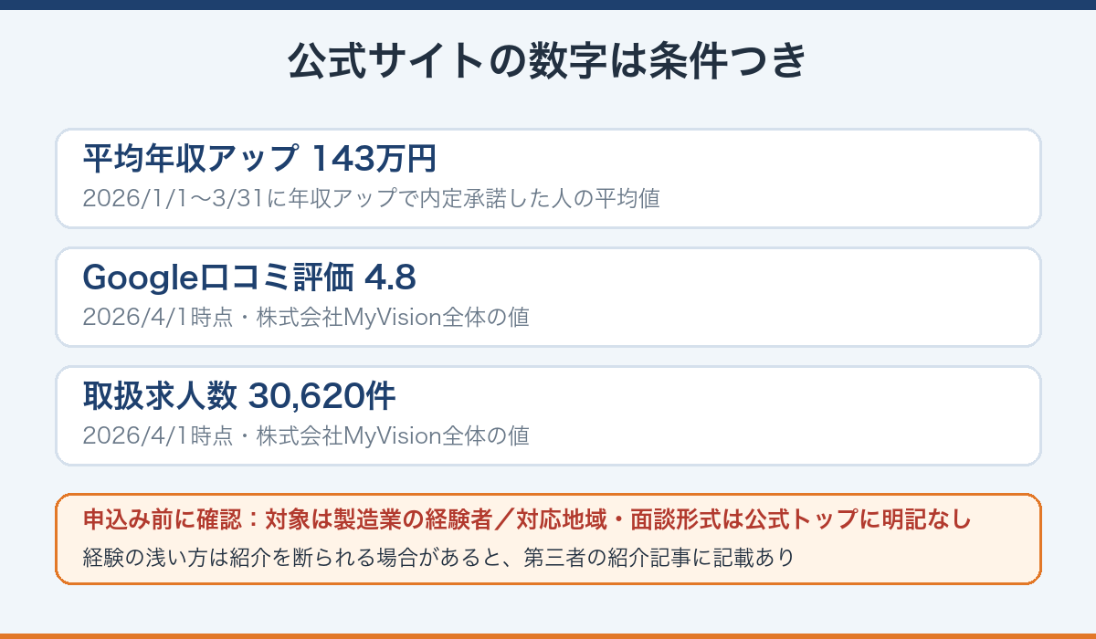 公式サイトの数字の集計条件と、申込み前に確認したい点を整理した図