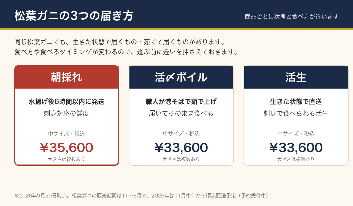 松葉ガニの3つの届き方を比較した図。朝採れは水揚げ後6時間以内に発送、活〆ボイルは職人が港そばで茹で上げて届いてそのまま食べる、活生は生きた状態で直送