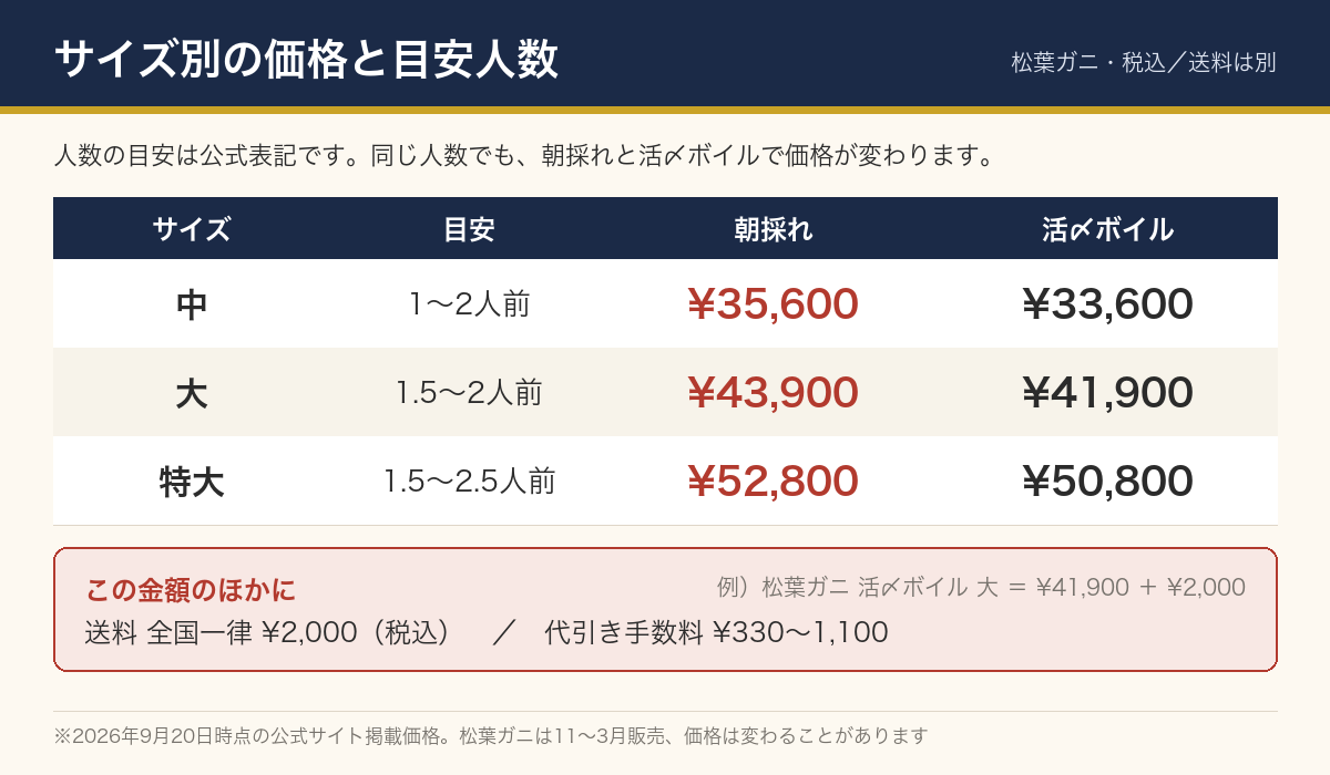 松葉ガニのサイズ別価格表。中は朝採れ35,600円・活〆ボイル33,600円、大は43,900円・41,900円、特大は52,800円・50,800円。送料は全国一律2,000円