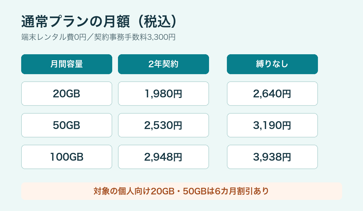 MONSTER MOBILE通常プランの容量と税込月額