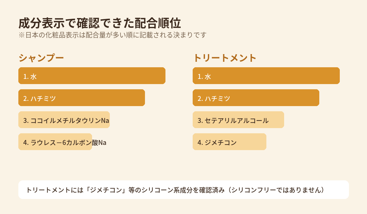 MY HONEY REMEDYのシャンプーとトリートメントの成分表示を示す図解