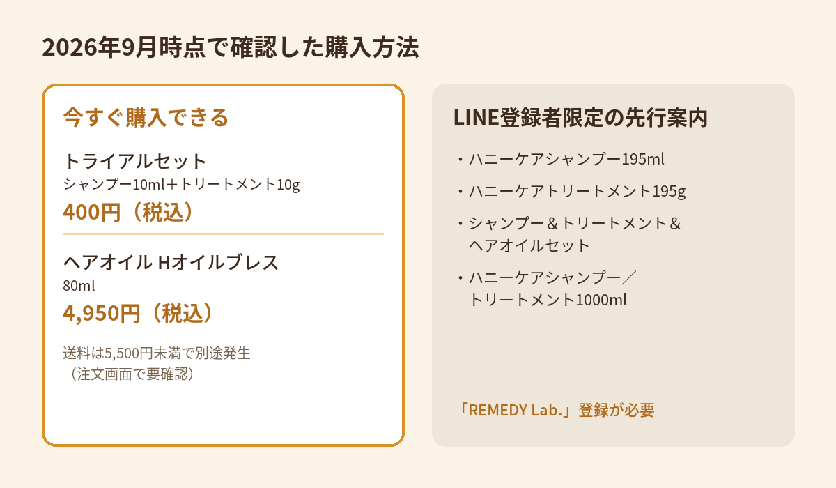 今すぐ購入できる商品とLINE登録者限定の先行案内商品を比較した図解