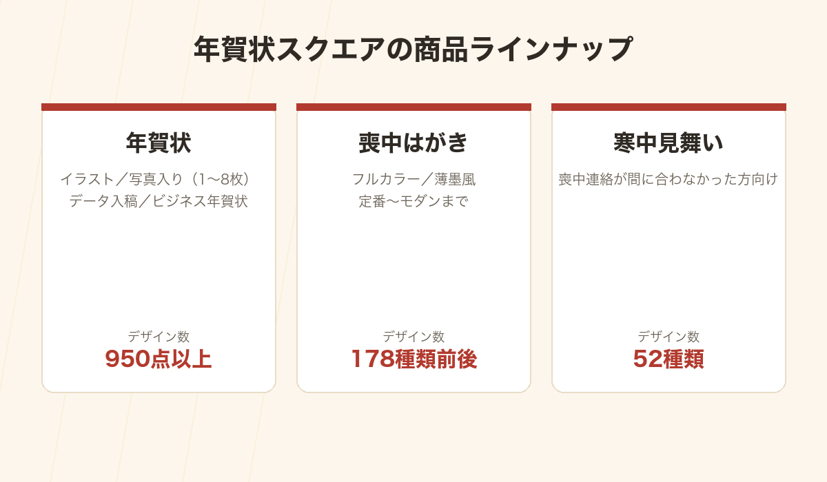 年賀状スクエアの商品ラインナップとデザイン点数を示した図解