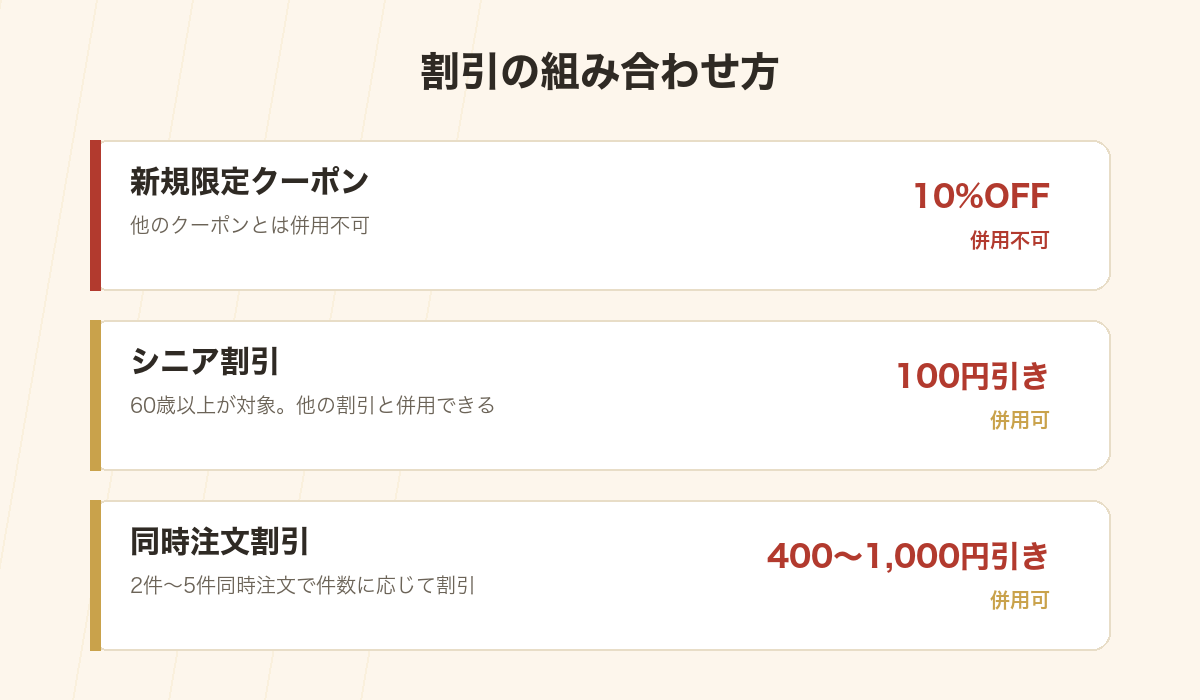 新規限定クーポン・シニア割引・同時注文割引の重ね方を示した図解