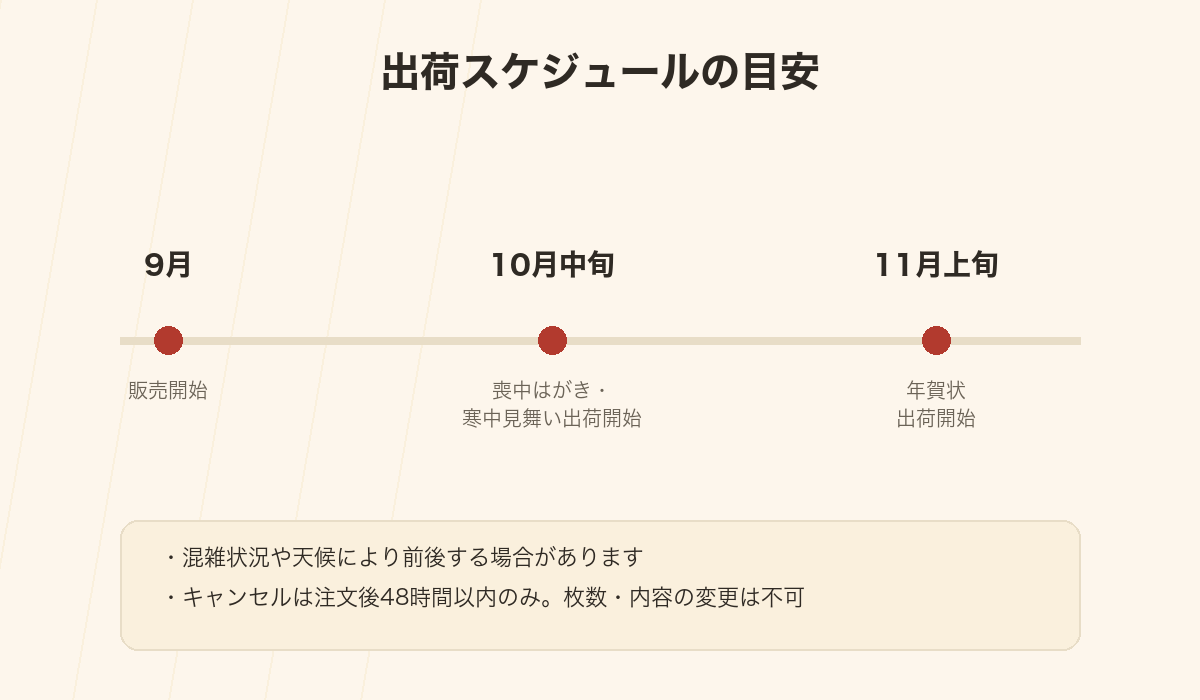 喪中はがきと年賀状の出荷スケジュールを示した図解