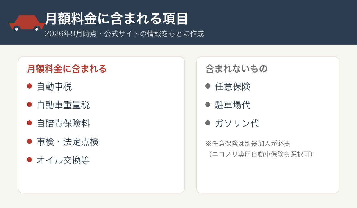 ニコノリの月額料金に含まれる維持費項目の図解