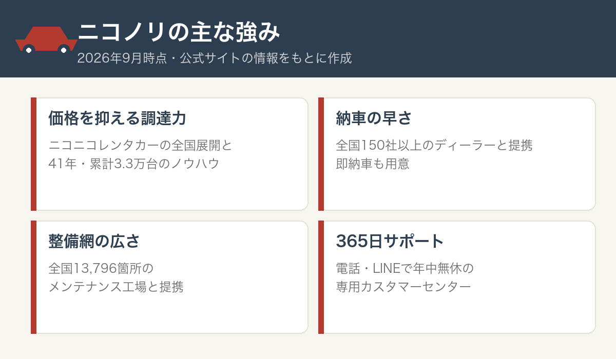 ニコノリが選ばれる理由をまとめた図解
