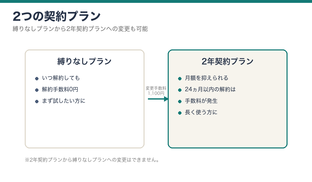 縛りなしプランと2年契約プランの違いを示す図解