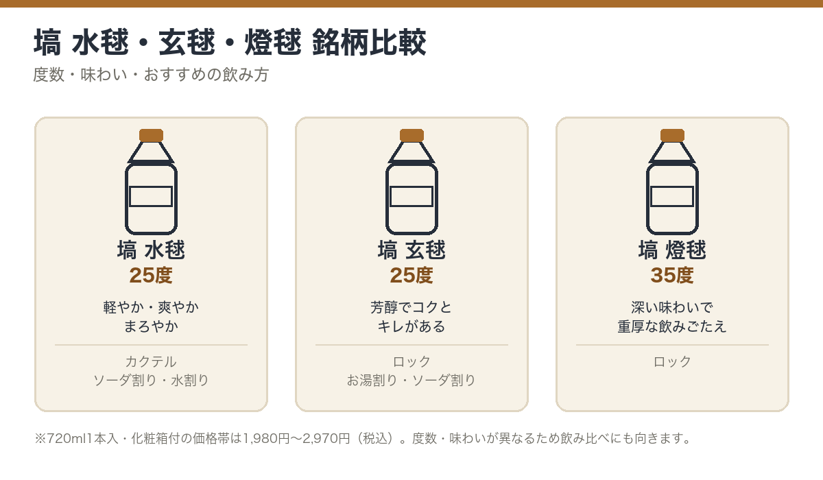 塙 水毬・塙 玄毬・塙 燈毬の度数と味わいの比較図解