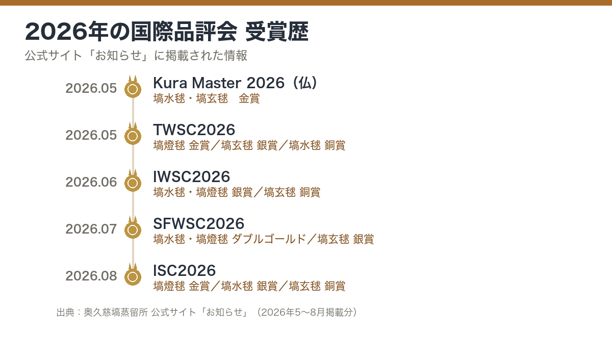 奥久慈塙蒸留所の受賞歴タイムライン図解