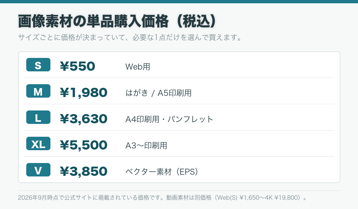 PIXTAの単品購入価格。SサイズがWeb用で550円、MサイズがはがきA5印刷用で1980円、LサイズがA4印刷用で3630円、XLサイズがA3以上で5500円、ベクター素材が3850円(すべて税込)