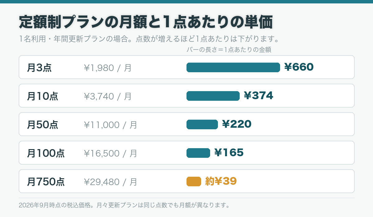 画像定額制プラン(1名利用・年間更新)の月額と1点あたり単価。月3点1980円で1点660円、月10点3740円で1点374円、月50点11000円で1点220円、月750点29480円で1点約39円