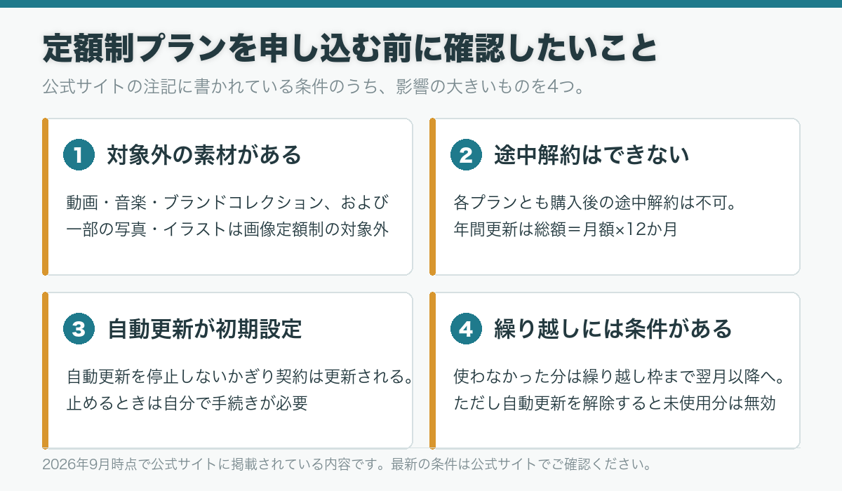 定額制プランを申し込む前に確認したい4点。対象外の素材があること、途中解約ができないこと、自動更新が初期設定であること、繰り越しは自動更新の解除で無効になること