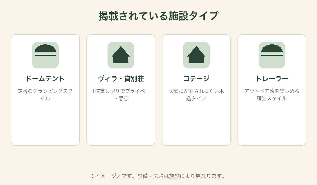 ドームテント・ヴィラ・コテージ・トレーラーの4タイプを表したイメージ