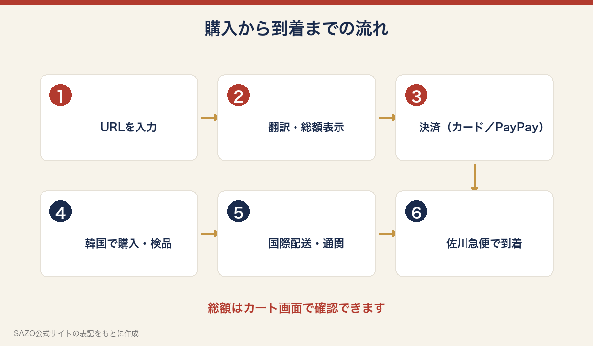 SAZOの購入代行の流れを示した図解
