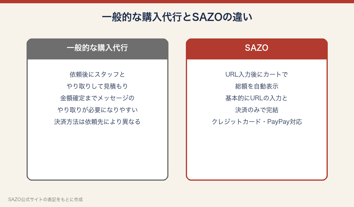 一般的な購入代行とSAZOの違いを示した比較図