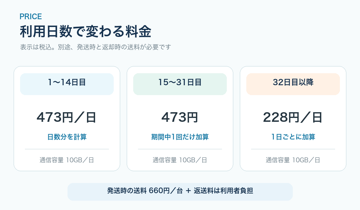 短期レンタルプランの利用日数ごとの料金