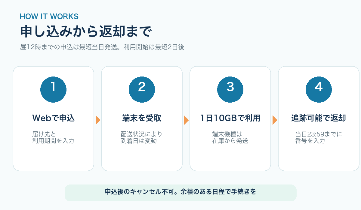 申し込みから端末返却までの流れ