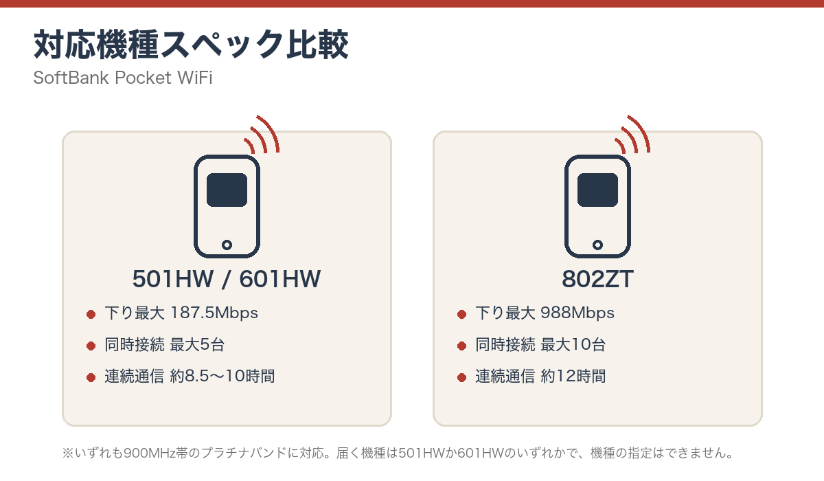 501HW・601HWと802ZTの速度・同時接続台数を比較した図解