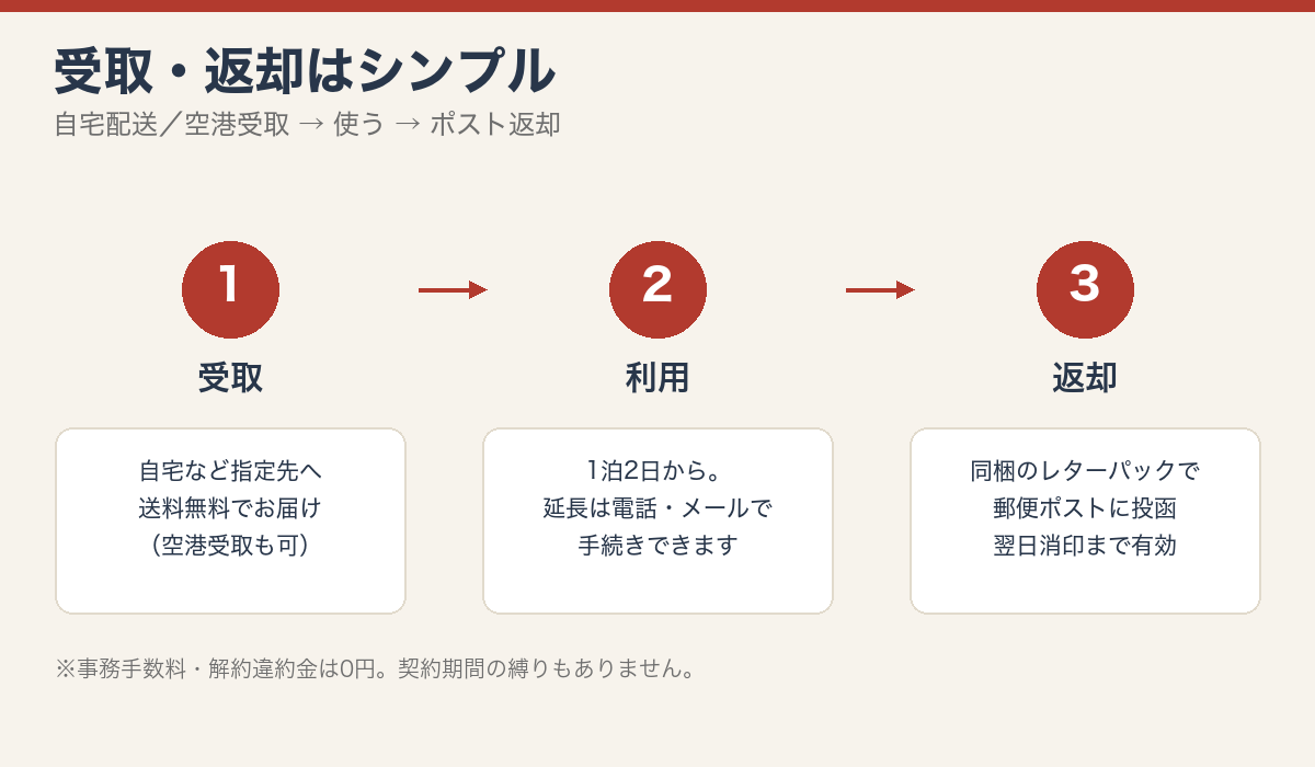 自宅配送・空港受取・ポスト返却の流れを示した図解