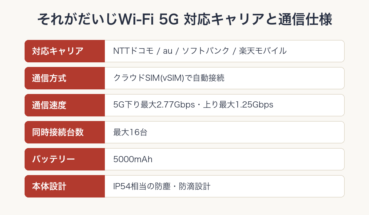 それがだいじWi-Fi5Gの対応キャリアと通信仕様をまとめた図解
