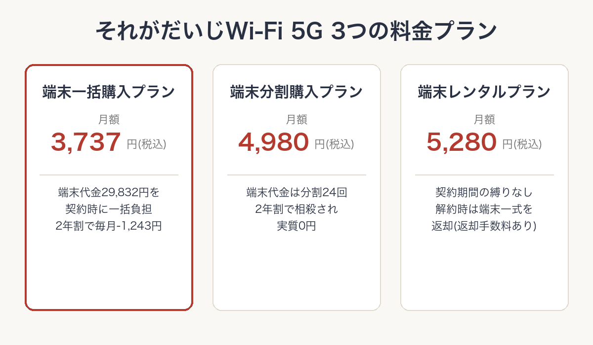 それがだいじWi-Fi5Gの3つの料金プランを比較した図解
