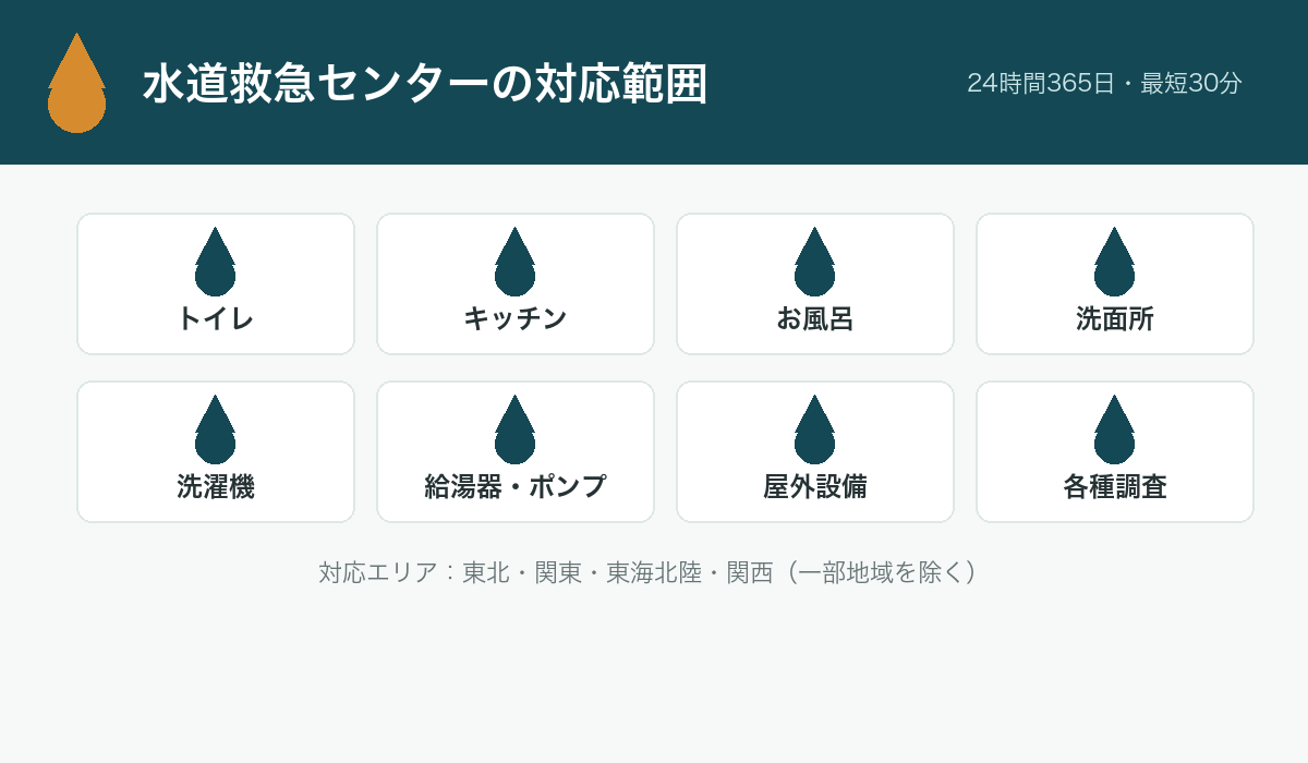 トイレ・キッチン・お風呂・洗面所など水道救急センターの対応範囲を示した図解