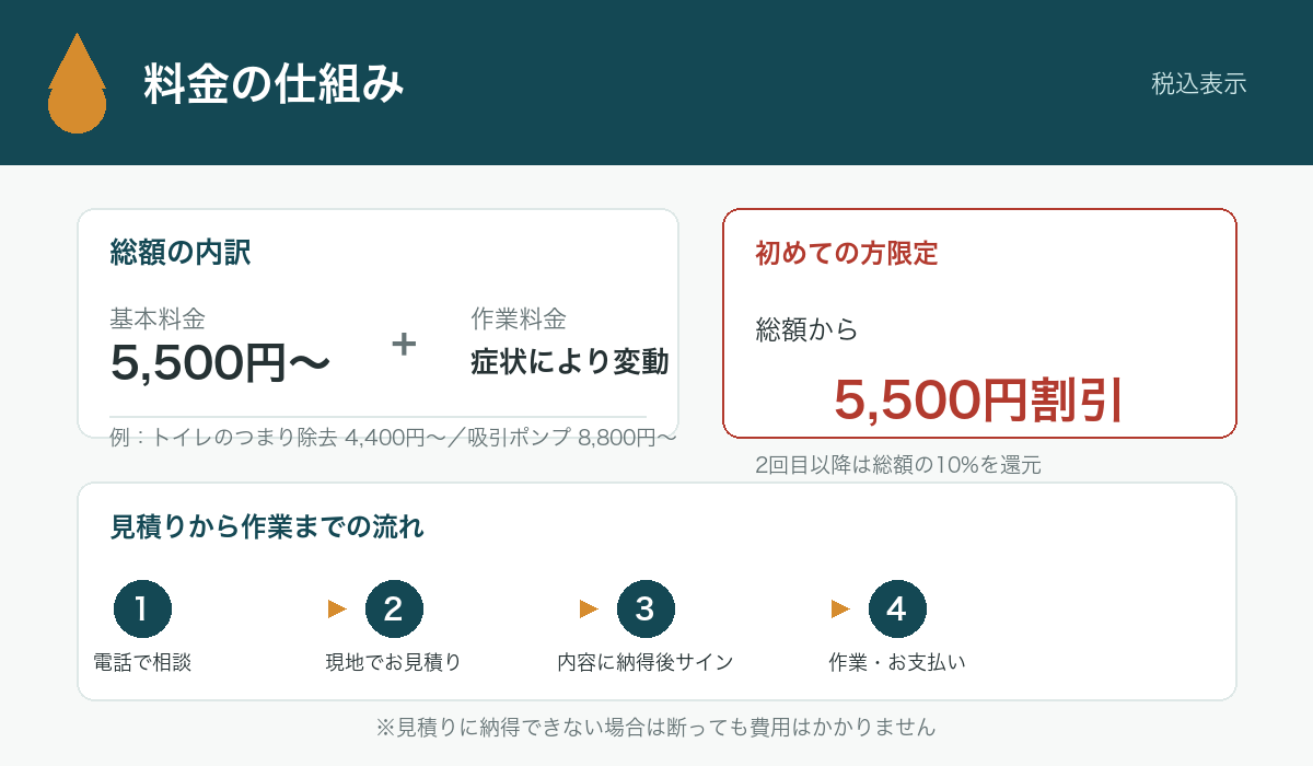 基本料金と作業料金、初回割引の仕組みを示した料金図解