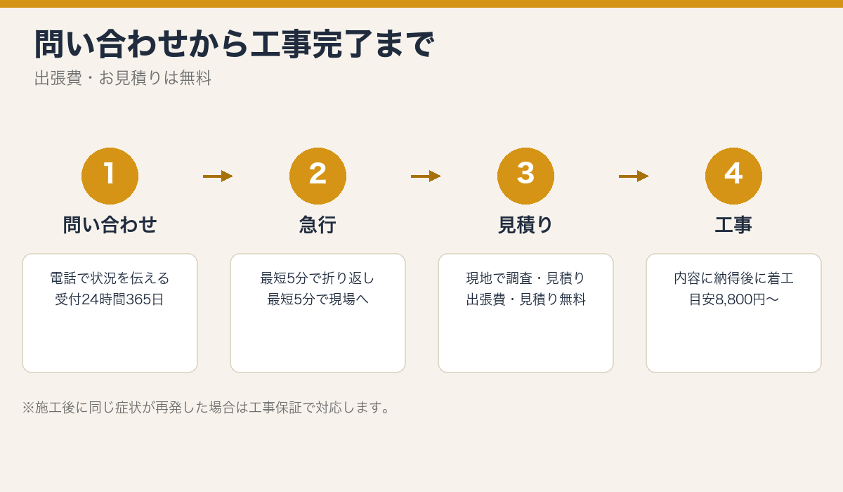 問い合わせから工事完了までの4つの流れを示した図解