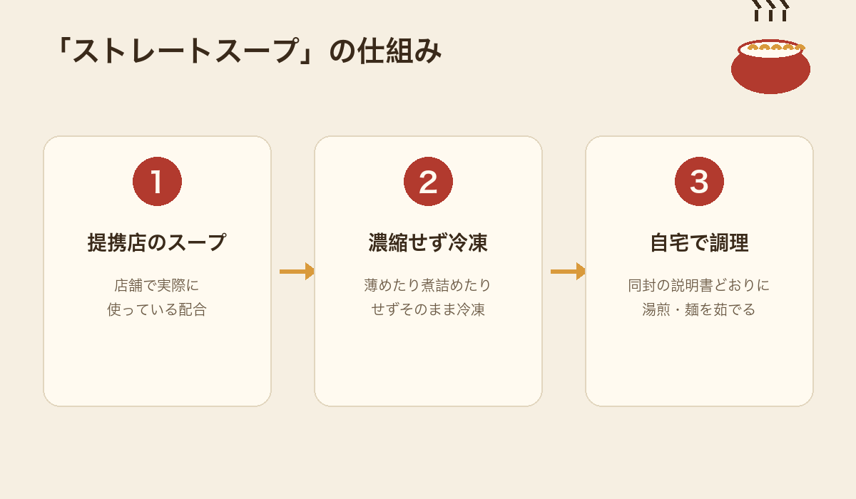 ストレートスープの仕組みを示した図解