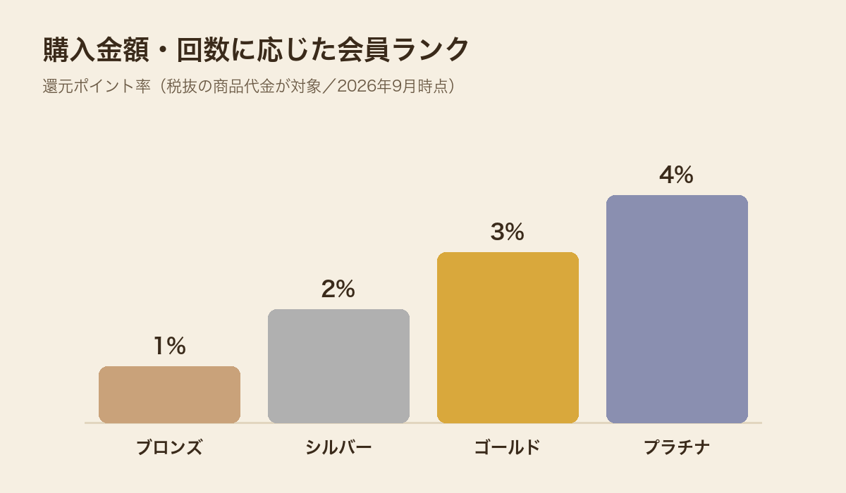 会員ランクごとのポイント還元率をまとめた図解