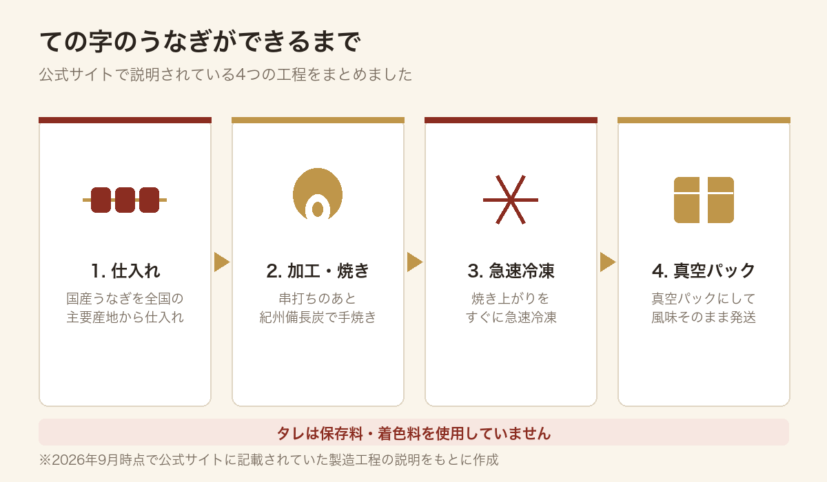 ての字のうなぎができるまでの工程を示した図解