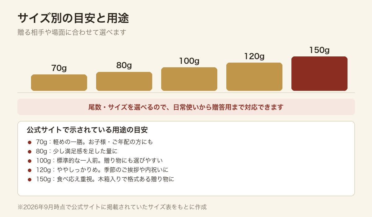 ての字のうなぎのサイズ別の目安と用途をまとめた図解